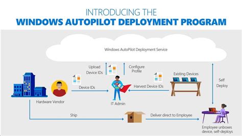 2021. . Which type of windows autopilot deployment solution should you use to provision shared devices